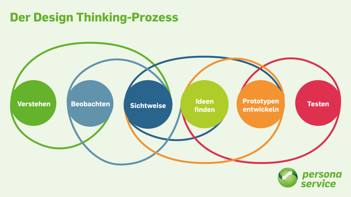 Infografik Prozess Design Thinking einzelne Schritte